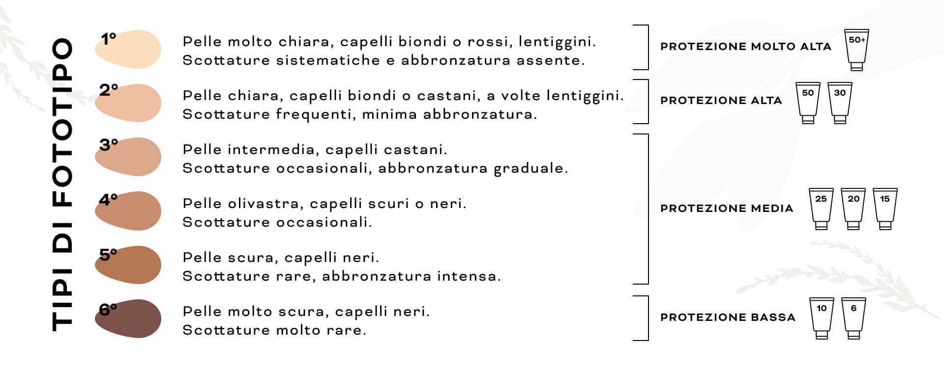 Tipi di abbronzatura e fototipi: l'abbronzatura si vede il giorno dopo?